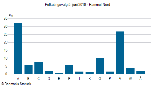 Folketingsvalg onsdag  5. juni 2019