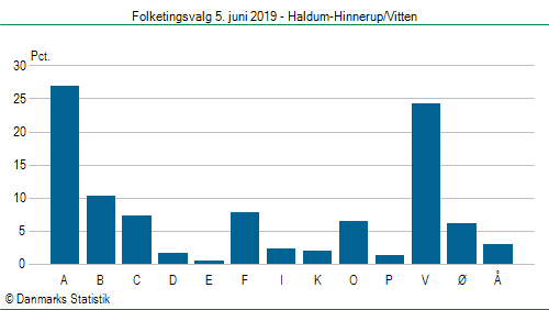 Folketingsvalg onsdag  5. juni 2019