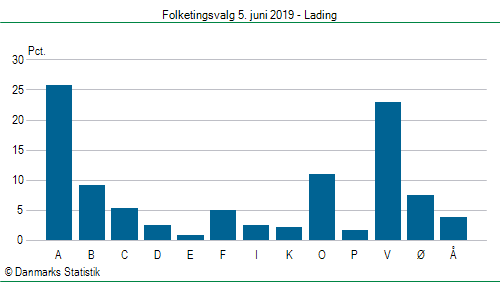 Folketingsvalg onsdag  5. juni 2019