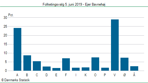 Folketingsvalg onsdag  5. juni 2019