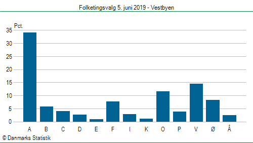 Folketingsvalg onsdag  5. juni 2019