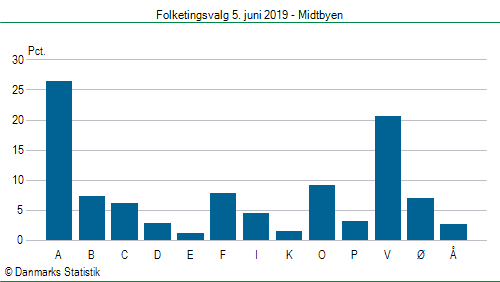 Folketingsvalg onsdag  5. juni 2019