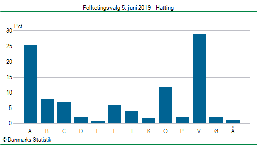 Folketingsvalg onsdag  5. juni 2019