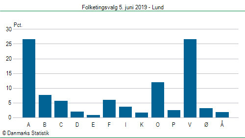 Folketingsvalg onsdag  5. juni 2019