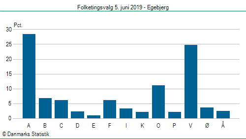 Folketingsvalg onsdag  5. juni 2019