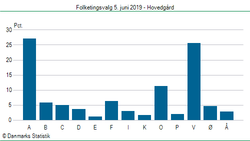 Folketingsvalg onsdag  5. juni 2019