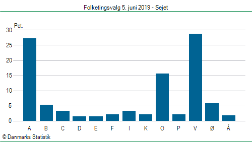 Folketingsvalg onsdag  5. juni 2019