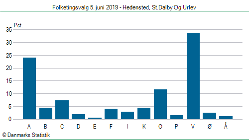 Folketingsvalg onsdag  5. juni 2019