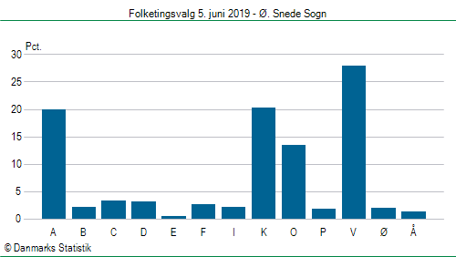 Folketingsvalg onsdag  5. juni 2019