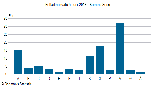 Folketingsvalg onsdag  5. juni 2019