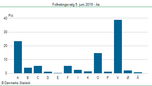 Folketingsvalg onsdag  5. juni 2019