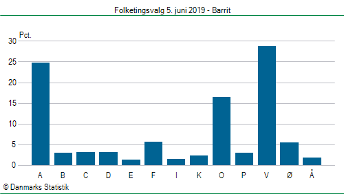 Folketingsvalg onsdag  5. juni 2019