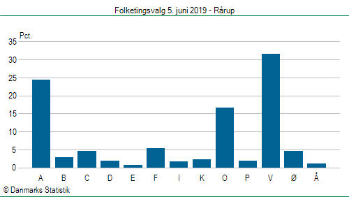 Folketingsvalg onsdag  5. juni 2019