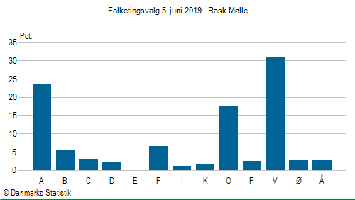 Folketingsvalg onsdag  5. juni 2019