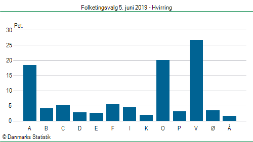 Folketingsvalg onsdag  5. juni 2019