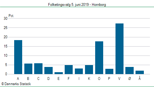 Folketingsvalg onsdag  5. juni 2019