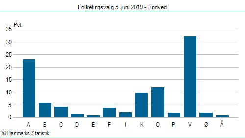 Folketingsvalg onsdag  5. juni 2019