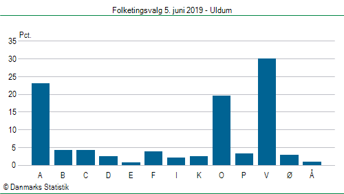 Folketingsvalg onsdag  5. juni 2019