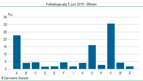 Folketingsvalg onsdag  5. juni 2019