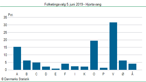 Folketingsvalg onsdag  5. juni 2019