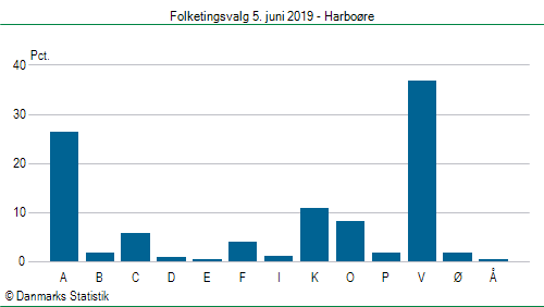 Folketingsvalg onsdag  5. juni 2019