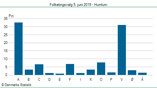 Folketingsvalg onsdag  5. juni 2019