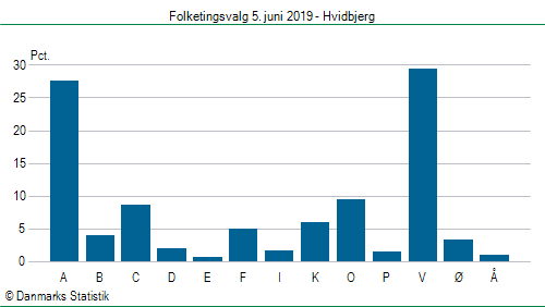 Folketingsvalg onsdag  5. juni 2019