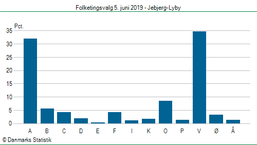 Folketingsvalg onsdag  5. juni 2019