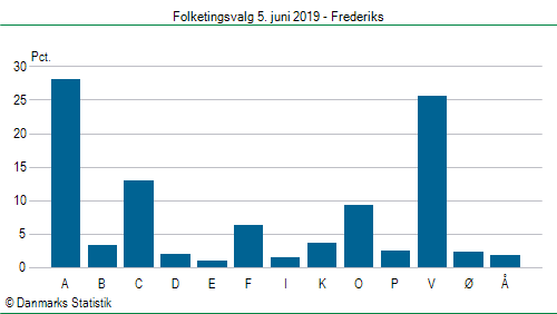 Folketingsvalg onsdag  5. juni 2019