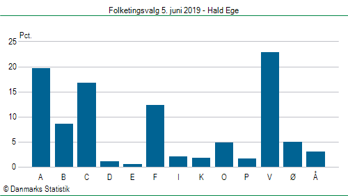 Folketingsvalg onsdag  5. juni 2019