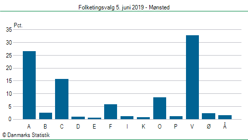 Folketingsvalg onsdag  5. juni 2019