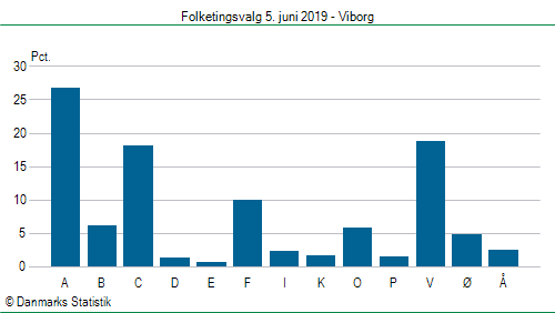 Folketingsvalg onsdag  5. juni 2019