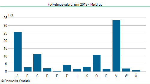 Folketingsvalg onsdag  5. juni 2019