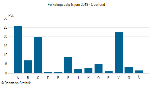 Folketingsvalg onsdag  5. juni 2019