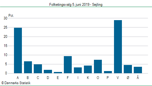 Folketingsvalg onsdag  5. juni 2019