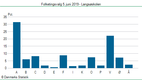 Folketingsvalg onsdag  5. juni 2019