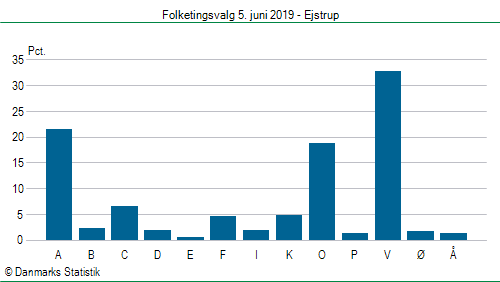 Folketingsvalg onsdag  5. juni 2019