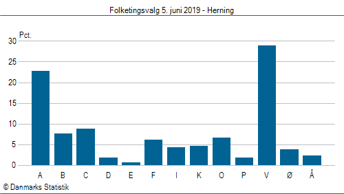 Folketingsvalg onsdag  5. juni 2019