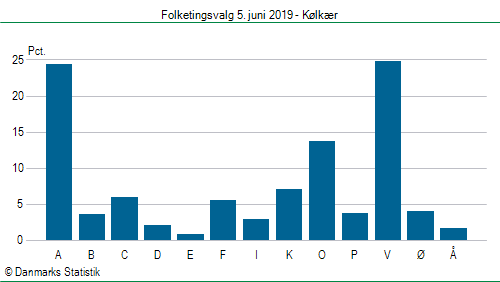 Folketingsvalg onsdag  5. juni 2019