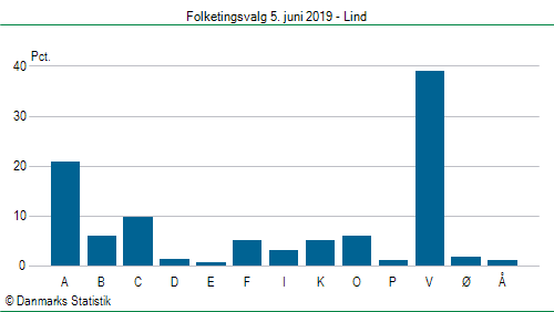 Folketingsvalg onsdag  5. juni 2019