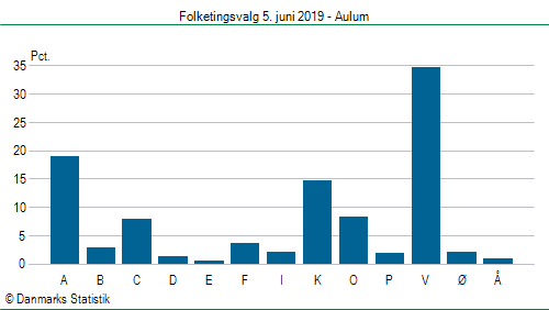 Folketingsvalg onsdag  5. juni 2019