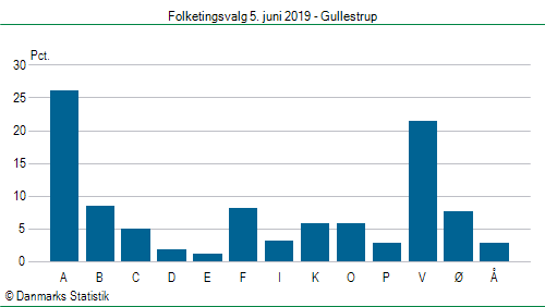 Folketingsvalg onsdag  5. juni 2019