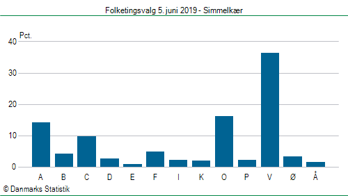 Folketingsvalg onsdag  5. juni 2019