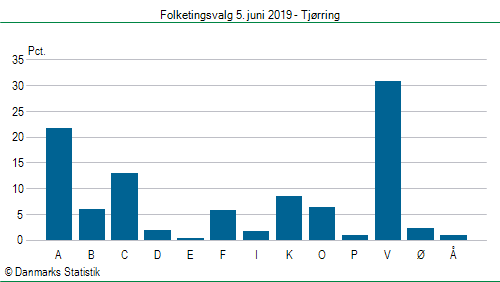 Folketingsvalg onsdag  5. juni 2019