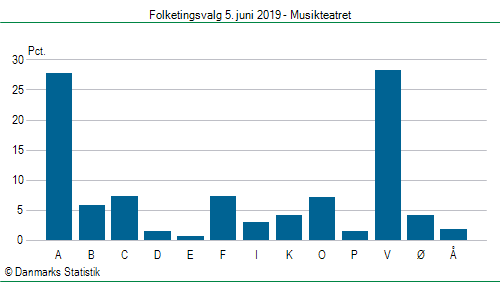 Folketingsvalg onsdag  5. juni 2019