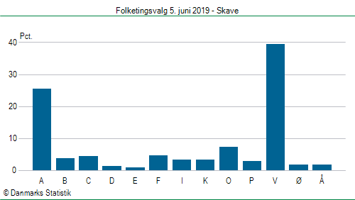 Folketingsvalg onsdag  5. juni 2019