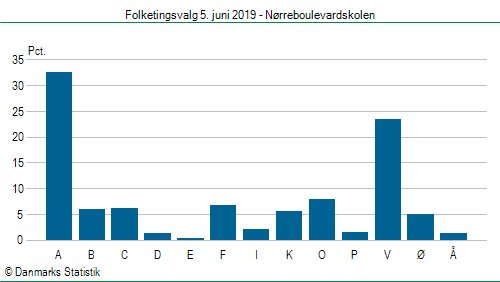 Folketingsvalg onsdag  5. juni 2019