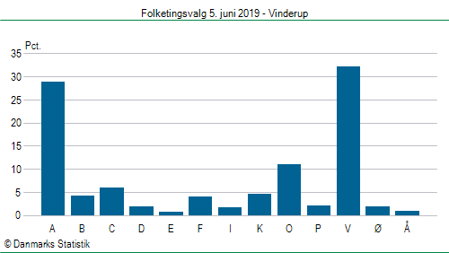 Folketingsvalg onsdag  5. juni 2019