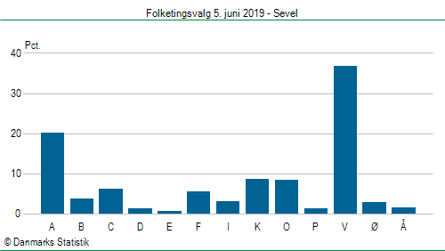 Folketingsvalg onsdag  5. juni 2019