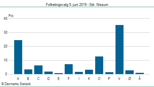 Folketingsvalg onsdag  5. juni 2019